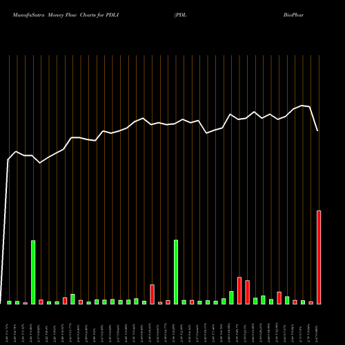 Money Flow charts share PDLI PDL BioPharma, Inc. NASDAQ Stock exchange 