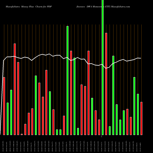 Money Flow charts share PDP Invesco DWA Momentum ETF NASDAQ Stock exchange 
