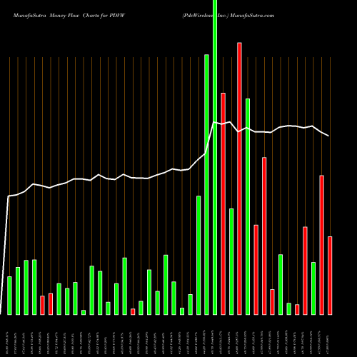 Money Flow charts share PDVW PdvWireless, Inc. NASDAQ Stock exchange 