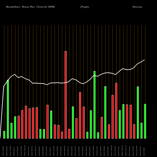 Money Flow charts share PEBK Peoples Bancorp Of North Carolina, Inc. NASDAQ Stock exchange 