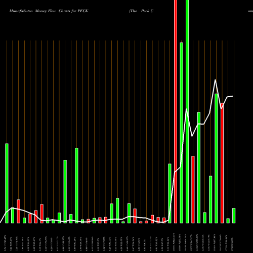 Money Flow charts share PECK The Peck Company Inc NASDAQ Stock exchange 