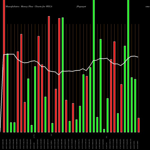 Money Flow charts share PEGA Pegasystems Inc. NASDAQ Stock exchange 