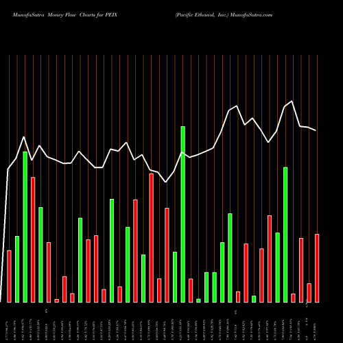 Money Flow charts share PEIX Pacific Ethanol, Inc. NASDAQ Stock exchange 