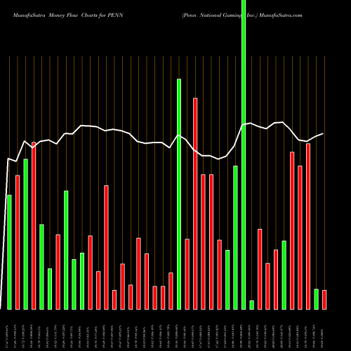 Money Flow charts share PENN Penn National Gaming, Inc. NASDAQ Stock exchange 