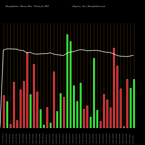 Money Flow charts share PEP Pepsico, Inc. NASDAQ Stock exchange 