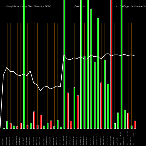 Money Flow charts share PERF Perfumania Holdings, Inc NASDAQ Stock exchange 