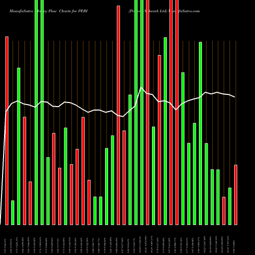 Money Flow charts share PERI Perion Network Ltd NASDAQ Stock exchange 