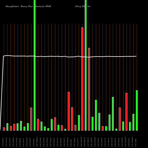 Money Flow charts share PERY Perry Ellis International Inc. NASDAQ Stock exchange 