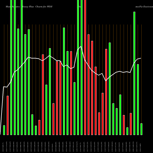 Money Flow charts share PESI Perma-Fix Environmental Services, Inc. NASDAQ Stock exchange 