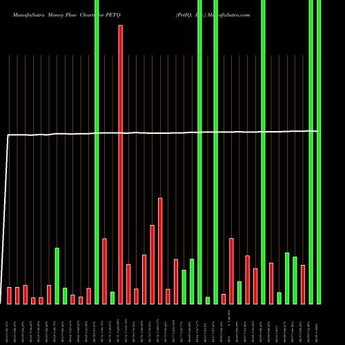 Money Flow charts share PETQ PetIQ, Inc. NASDAQ Stock exchange 