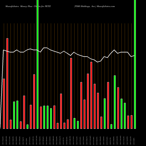 Money Flow charts share PETZ TDH Holdings, Inc. NASDAQ Stock exchange 