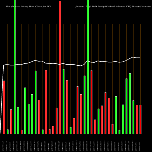 Money Flow charts share PEY Invesco High Yield Equity Dividend Achievers ETF NASDAQ Stock exchange 