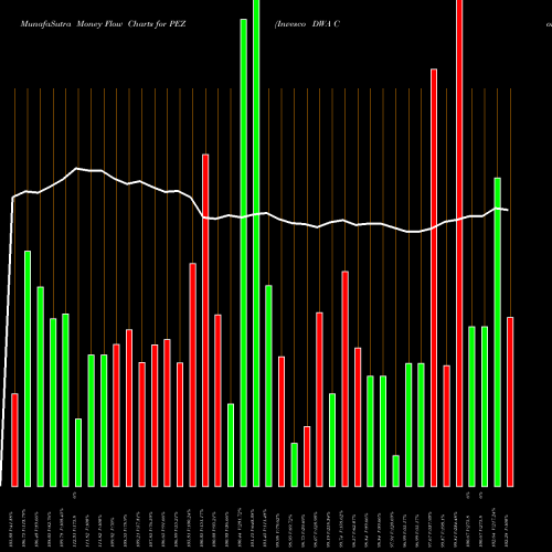 Money Flow charts share PEZ Invesco DWA Consumer Cyclicals Momentum ETF NASDAQ Stock exchange 