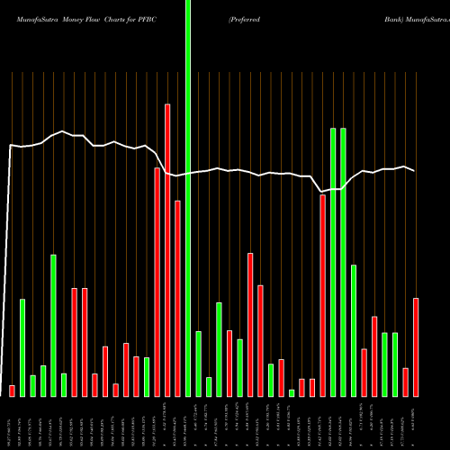 Money Flow charts share PFBC Preferred Bank NASDAQ Stock exchange 