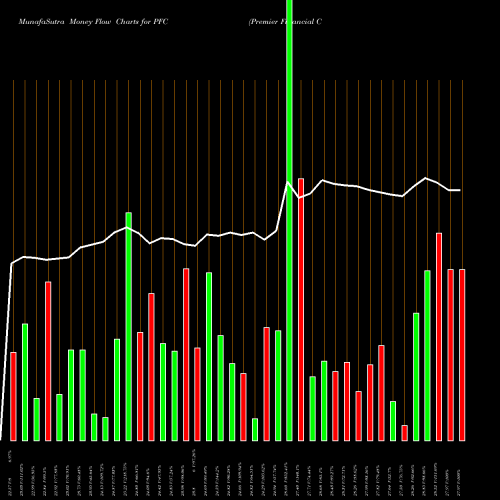 Money Flow charts share PFC Premier Financial Corp NASDAQ Stock exchange 