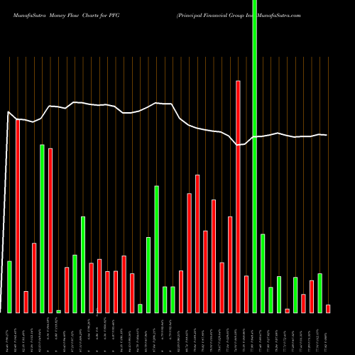 Money Flow charts share PFG Principal Financial Group Inc NASDAQ Stock exchange 