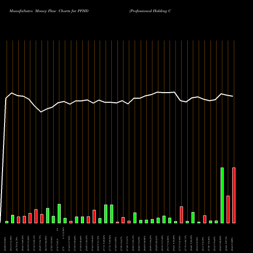 Money Flow charts share PFHD Professional Holding Corp NASDAQ Stock exchange 