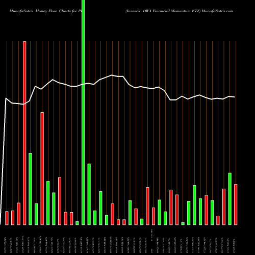 Money Flow charts share PFI Invesco DWA Financial Momentum ETF NASDAQ Stock exchange 