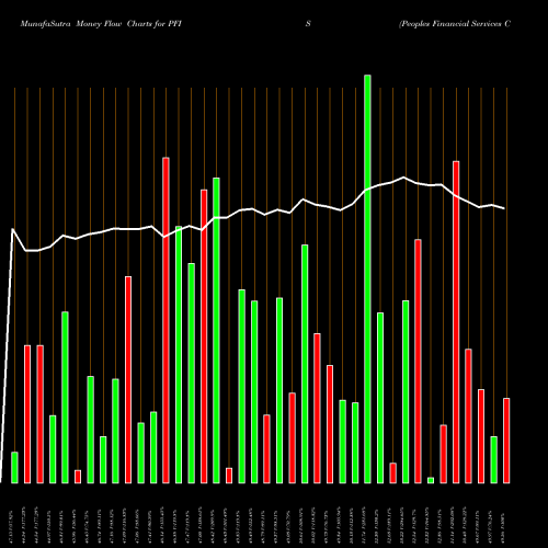 Money Flow charts share PFIS Peoples Financial Services Corp.  NASDAQ Stock exchange 