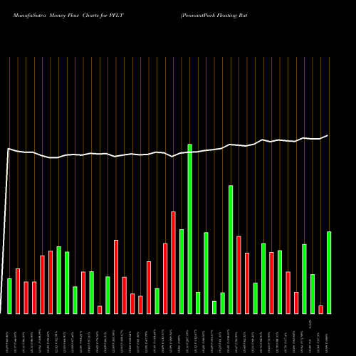 Money Flow charts share PFLT PennantPark Floating Rate Capital Ltd. NASDAQ Stock exchange 