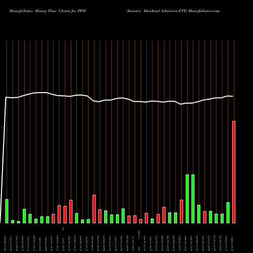 Money Flow charts share PFM Invesco Dividend Achievers ETF NASDAQ Stock exchange 