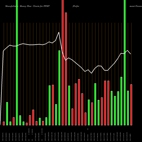 Money Flow charts share PFMT Performant Financial Corporation NASDAQ Stock exchange 