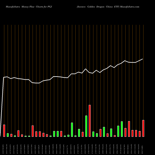 Money Flow charts share PGJ Invesco Golden Dragon China ETF NASDAQ Stock exchange 