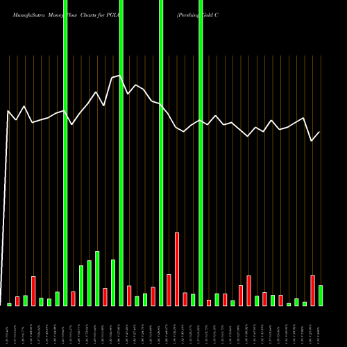 Money Flow charts share PGLC Pershing Gold Corporation NASDAQ Stock exchange 