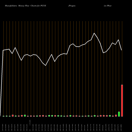 Money Flow charts share PGNX Progenics Pharmaceuticals Inc. NASDAQ Stock exchange 