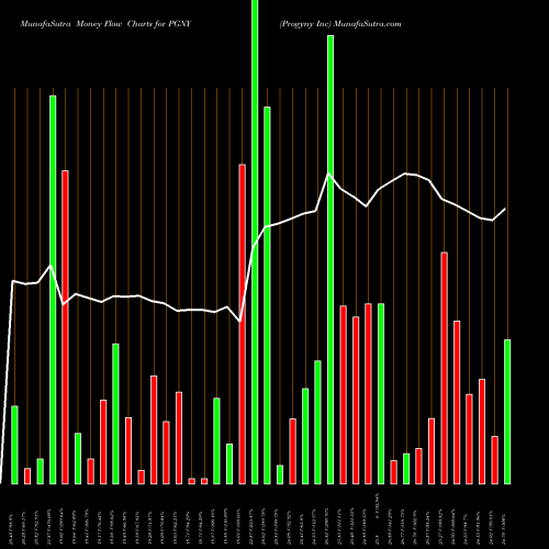Money Flow charts share PGNY Progyny Inc NASDAQ Stock exchange 