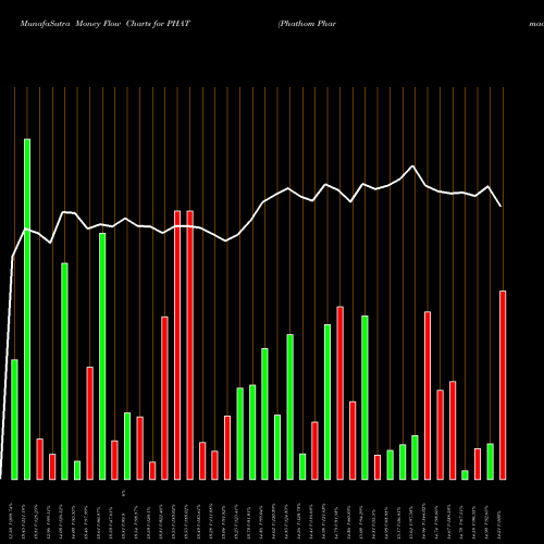 Money Flow charts share PHAT Phathom Pharmaceuticals Inc NASDAQ Stock exchange 