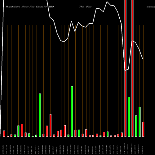 Money Flow charts share PHIO Phio Pharmaceuticals Corp. NASDAQ Stock exchange 