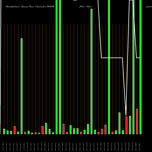Money Flow charts share PHIOW Phio Pharmaceuticals Corp. NASDAQ Stock exchange 