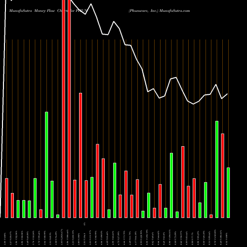 Money Flow charts share PHUN Phunware, Inc. NASDAQ Stock exchange 