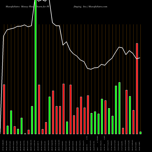 Money Flow charts share PI Impinj, Inc. NASDAQ Stock exchange 