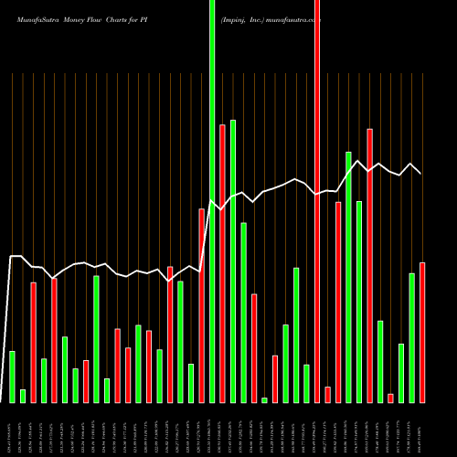 Money Flow charts share PI Impinj, Inc. NASDAQ Stock exchange 