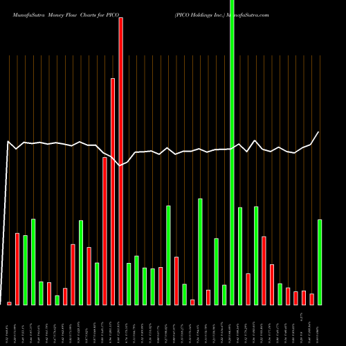 Money Flow charts share PICO PICO Holdings Inc. NASDAQ Stock exchange 