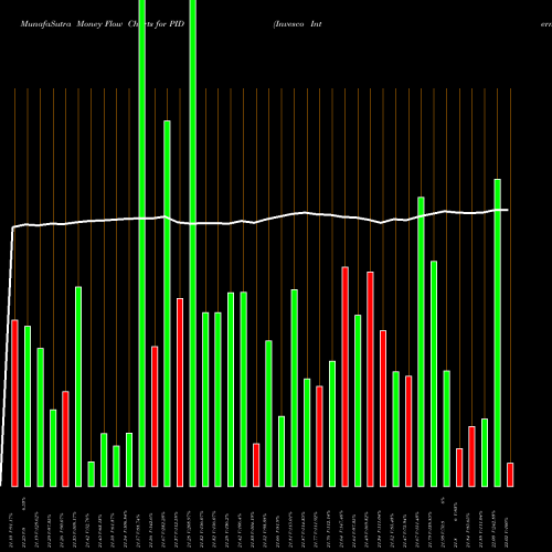 Money Flow charts share PID Invesco International Dividend Achievers ETF NASDAQ Stock exchange 