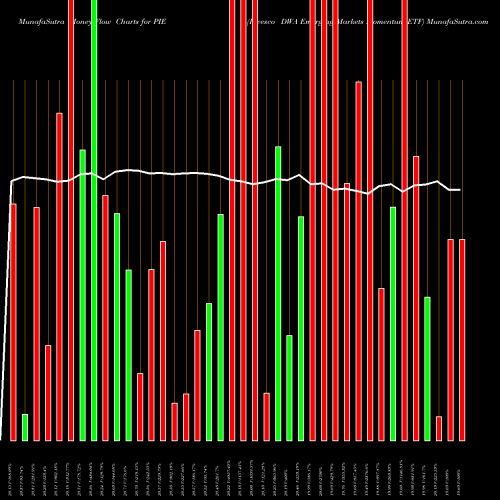 Money Flow charts share PIE Invesco DWA Emerging Markets Momentum ETF NASDAQ Stock exchange 