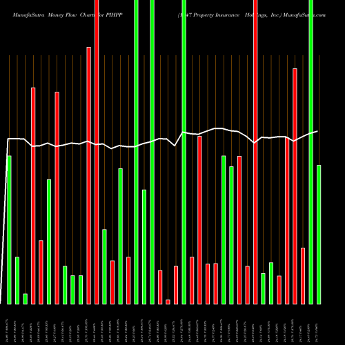 Money Flow charts share PIHPP 1347 Property Insurance Holdings, Inc. NASDAQ Stock exchange 