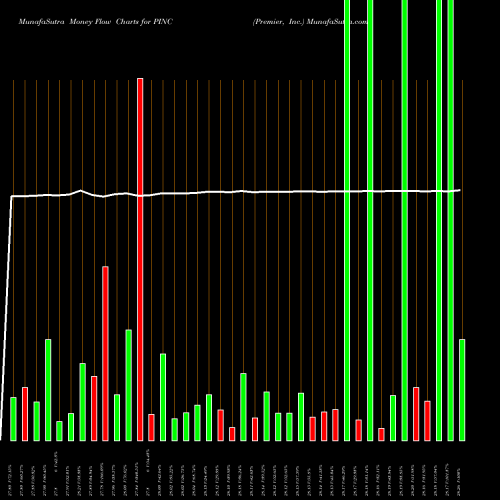 Money Flow charts share PINC Premier, Inc. NASDAQ Stock exchange 