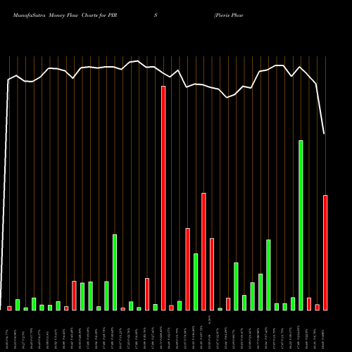 Money Flow charts share PIRS Pieris Pharmaceuticals, Inc. NASDAQ Stock exchange 