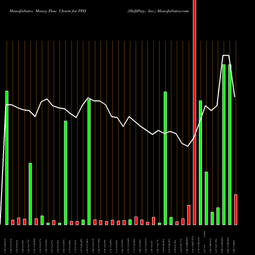 Money Flow charts share PIXY ShiftPixy, Inc. NASDAQ Stock exchange 
