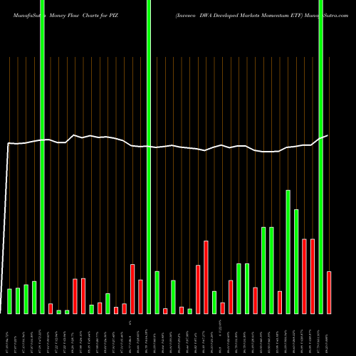 Money Flow charts share PIZ Invesco DWA Developed Markets Momentum ETF NASDAQ Stock exchange 