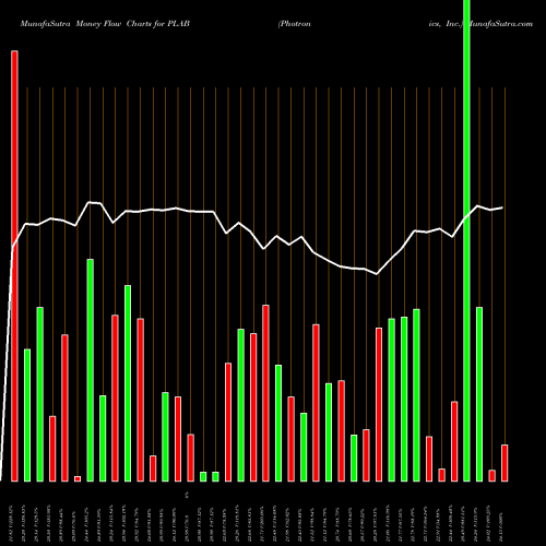 Money Flow charts share PLAB Photronics, Inc. NASDAQ Stock exchange 