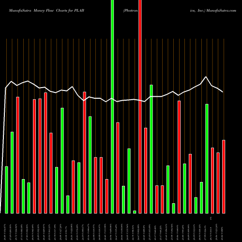 Money Flow charts share PLAB Photronics, Inc. NASDAQ Stock exchange 