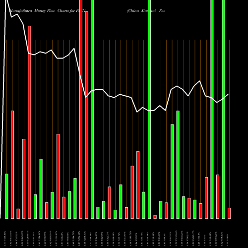 Money Flow charts share PLIN China Xiangtai Food Company NASDAQ Stock exchange 