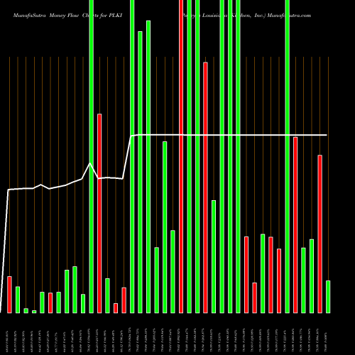 Money Flow charts share PLKI Popeyes Louisiana Kitchen, Inc. NASDAQ Stock exchange 