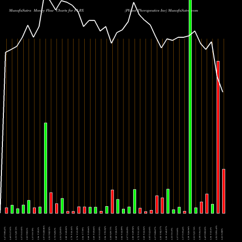 Money Flow charts share PLRX Pliant Therapeutics Inc NASDAQ Stock exchange 