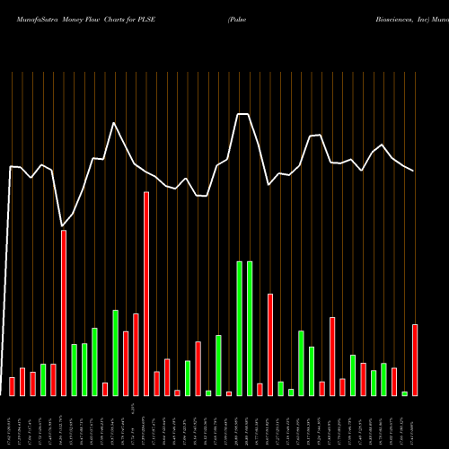 Money Flow charts share PLSE Pulse Biosciences, Inc NASDAQ Stock exchange 